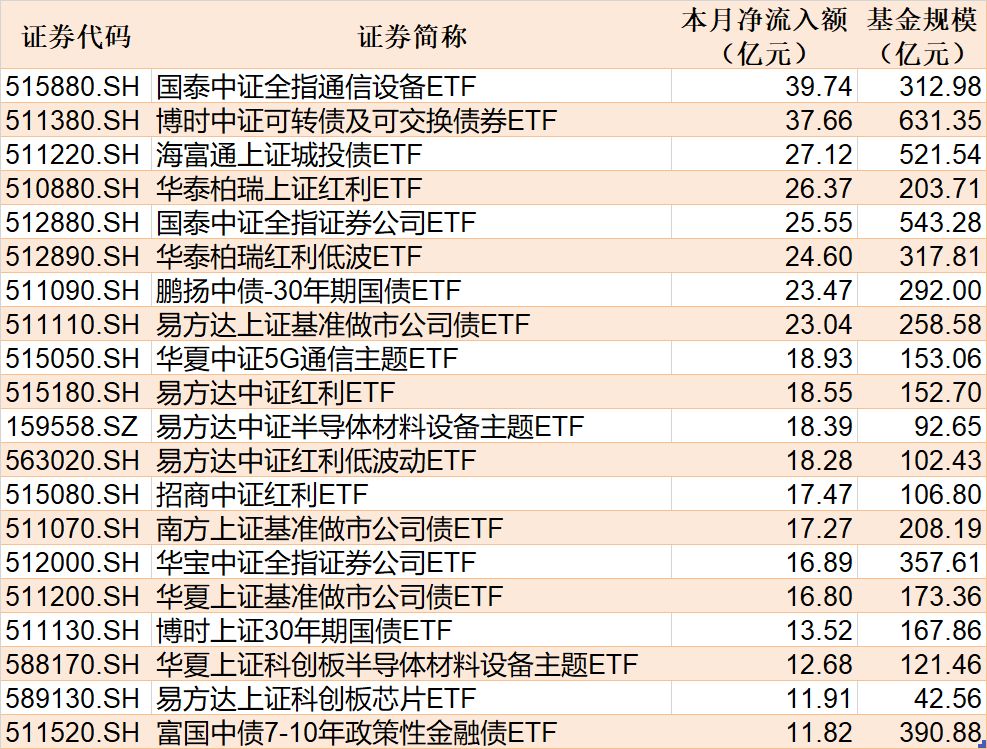 ETF规模速报 | 芯片ETF华夏净流入超12亿元，沪深300ETF嘉实净流出超16亿元 (http://www.kingbaby.com.cn/) wap 第2张