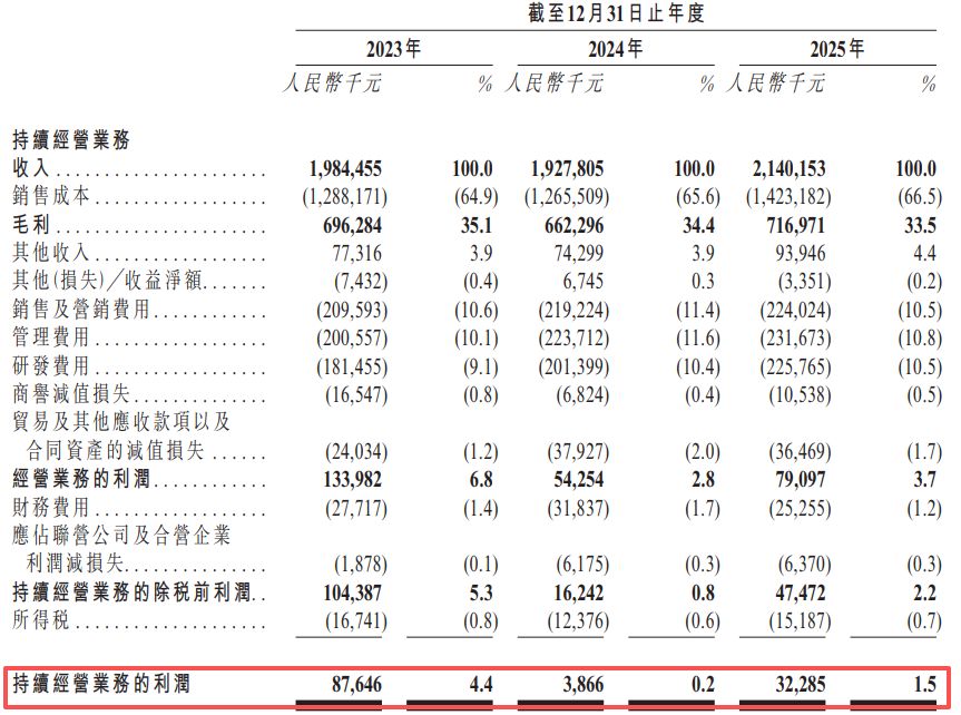 汉威科技递表港交所：主业净利润两年下滑超六成，2025年约1.2亿元“卖子”收益难掩近17亿元应收账款压力 (http://www.kingbaby.com.cn/) wap 第2张