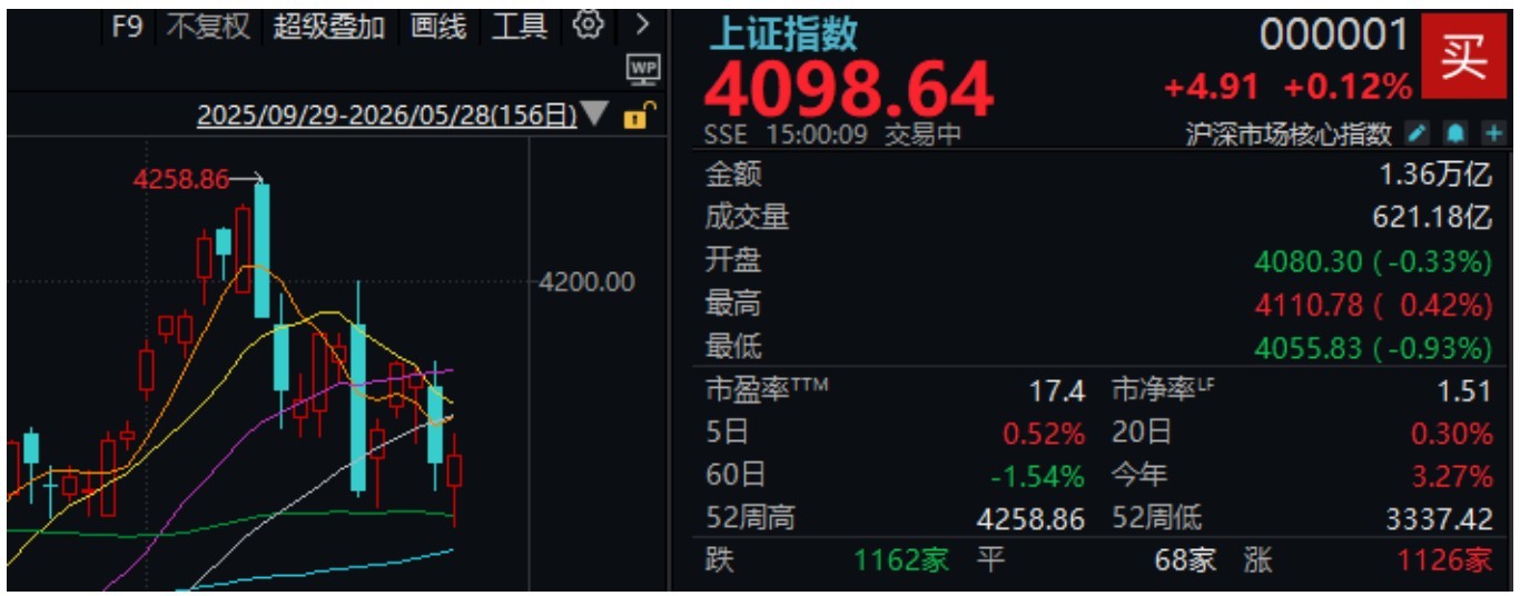 午后，三大指数翻红！“易中天”齐创历史新高，发生了什么？ (http://www.kingbaby.com.cn/) wap 第2张
