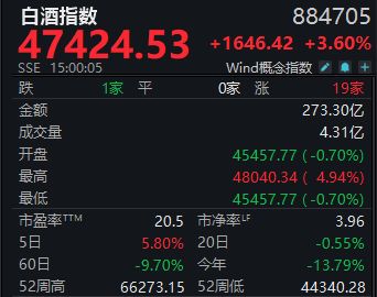 反转来了？4只白酒股涨幅超10%，白酒指数本周放量大涨5.8%丨酒市周报 (http://www.kingbaby.com.cn/) wap 第1张