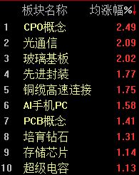 A股大小指数分化,沪指半日微跌0.04% 财经 第2张-光电鸡 A股大小指数分化,沪指半日微跌0.04% (http://www.photoreceiver.com/) 财经 第2张
