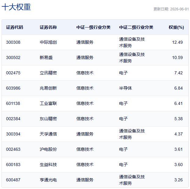 行业ETF风向标丨多只半导体ETF小幅放量，6只通信ETF半日涨幅超4% (http://www.kingbaby.com.cn/) wap 第5张