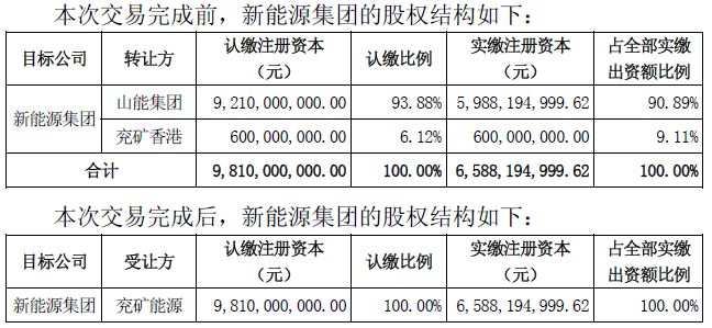 超164亿元!兖矿能源拟现金收购控股股东电力资产,核心标的溢价近110% wap 第2张-婴之杰 超164亿元!兖矿能源拟现金收购控股股东电力资产,核心标的溢价近110% (http://www.kingbaby.com.cn/) wap 第2张