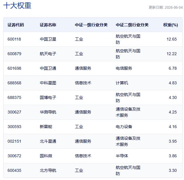 行业ETF风向标丨通信ETF国泰（515880）成交超30亿元，6只卫星ETF半日涨幅超3% (http://armanice.com/) wap 第5张