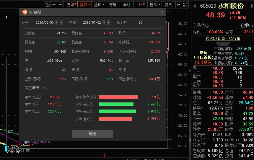 近3个月股价接近翻倍！永和股份上半年净利润最高预增超100%，此前刚抛出超19亿元扩产计划 (http://www.kingbaby.com.cn/) wap 第3张
