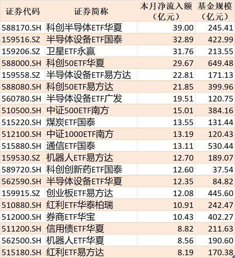 ETF规模速报 | 半导体设备ETF国泰净流入超18亿元，3只沪深300相关ETF合计净流出近200亿元 (http://www.kingbaby.com.cn/) wap 第2张