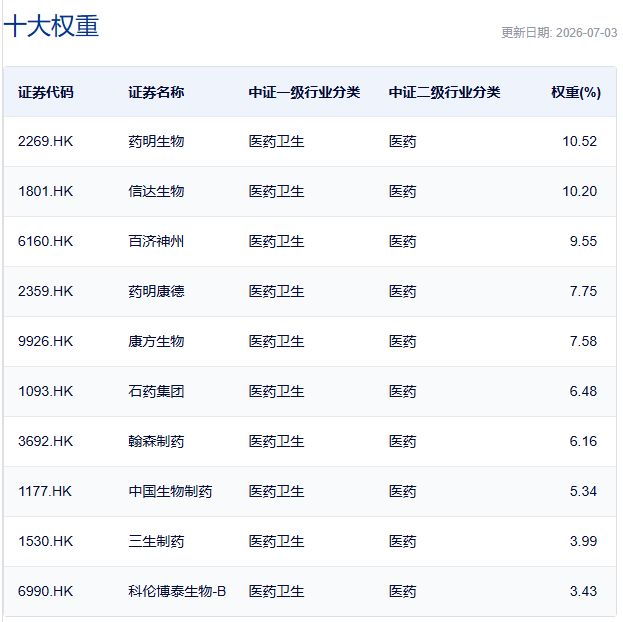 行业ETF风向标丨港股创新药ETF广发(513120)成交超90亿元,7只港股通创新药ETF半日涨幅超3% wap 第5张-婴之杰 行业ETF风向标丨港股创新药ETF广发(513120)成交超90亿元,7只港股通创新药ETF半日涨幅超3% (http://www.kingbaby.com.cn/) wap 第5张