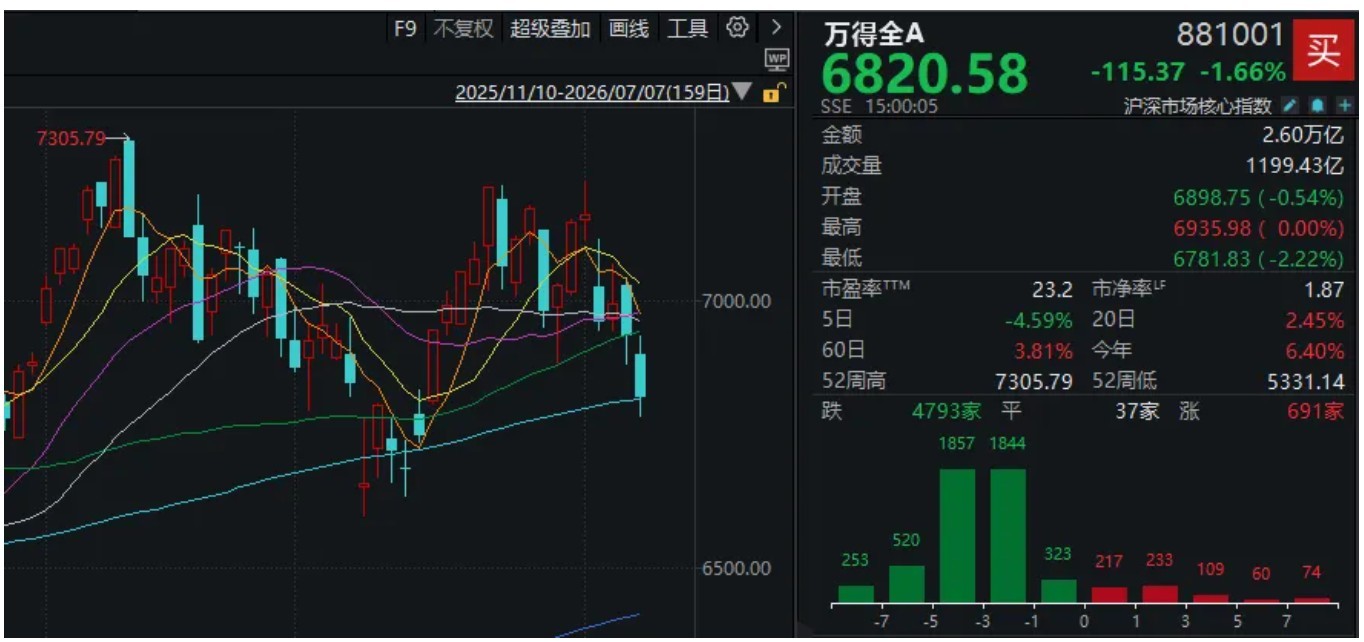 沪指失守4000点！午后，市场再次“相信光”，什么信号？ (http://www.kingbaby.com.cn/) wap 第2张
