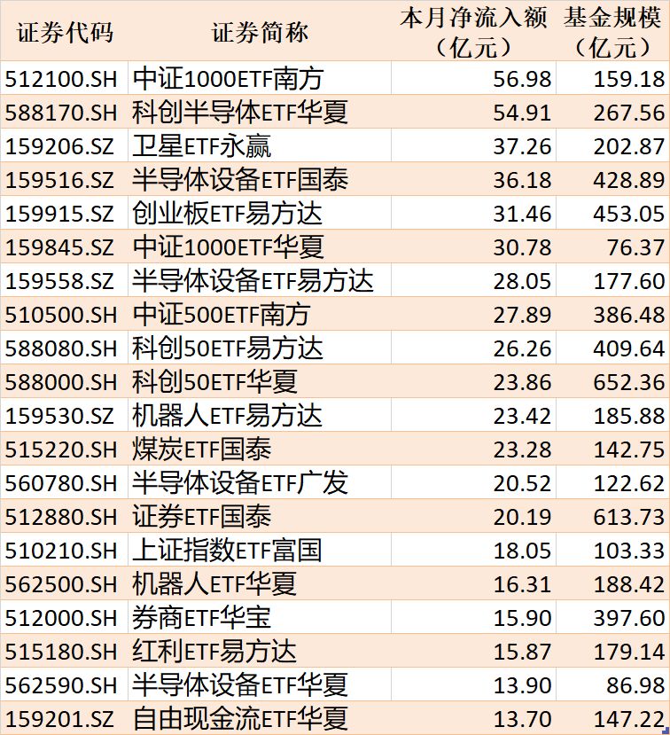 ETF规模速报 | 中证1000ETF南方净流入超26亿元，港股通科技30ETF工银净流出超10亿元 (http://www.kingbaby.com.cn/) wap 第2张