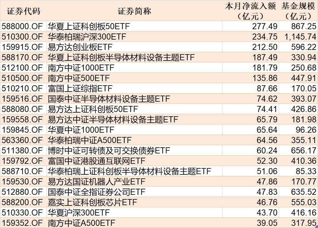 ETF规模速报 | 科创半导体ETF华夏净流入超29亿元，中证1000ETF南方净流出超59亿元 (http://www.kingbaby.com.cn/) wap 第2张
