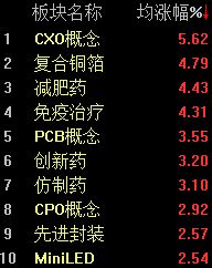 A股震荡攀升，沪指半日上涨0.49% (http://www.kingbaby.com.cn/) wap 第2张