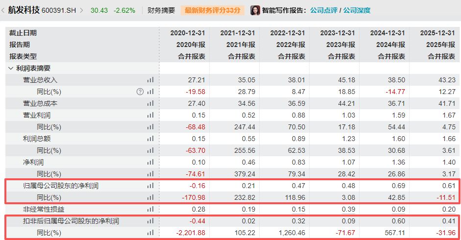 军工央企旗下上市公司突发换帅！丛春义辞去航发科技董事长，新掌门将迎45亿元年营收大考 (http://www.kingbaby.com.cn/) wap 第3张