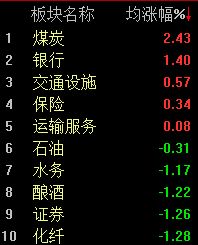 A股大幅回调，沪指半日下跌1.96% (http://www.kingbaby.com.cn/) wap 第2张