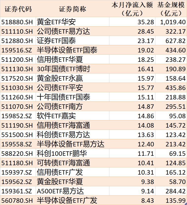 ETF规模速报 | 沪深300ETF华泰柏瑞净流入超54亿元，港股通互联网ETF富国净流出超5亿元 (http://www.kingbaby.com.cn/) wap 第2张