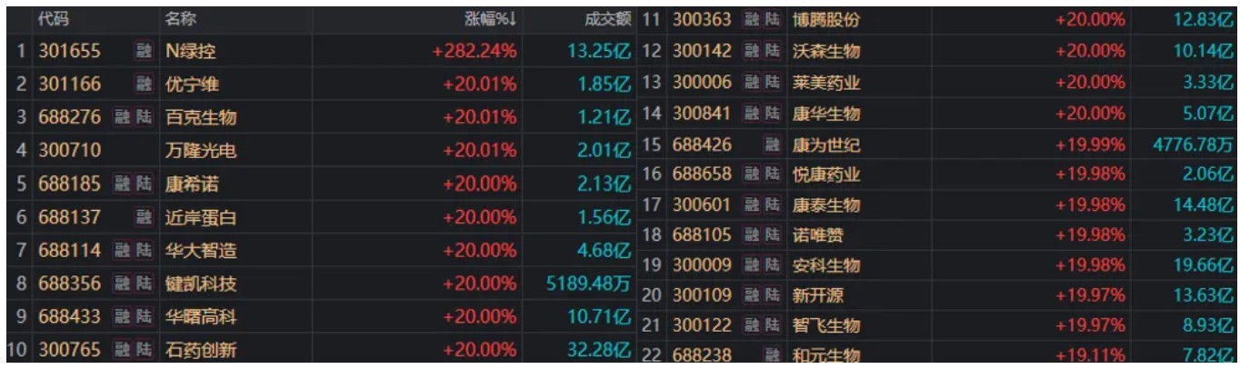 20个20cm涨停，几乎全是医药股！如何理解大跌次日，A股仅缩量反弹？ (http://www.kingbaby.com.cn/) wap 第2张