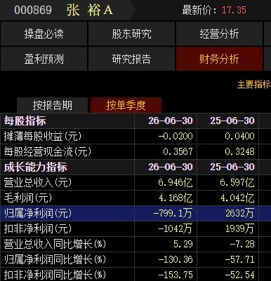 张裕A半年报业绩承压：单季度净利润亏损近800万元，葡萄酒市场正遭国际品牌抢占 (http://www.kingbaby.com.cn/) wap 第2张