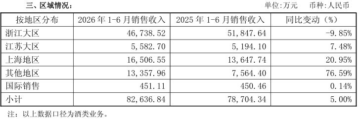“大本营”经营承压、全国化显成效，会稽山上半年净利润同比增长37% (http://www.kingbaby.com.cn/) wap 第2张