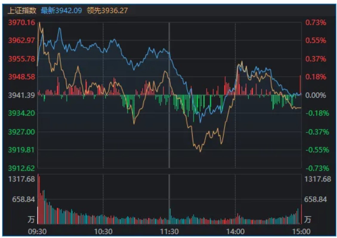 成交额不足1.8万亿元！午后，三大指数先跳水再翻红，发生了什么？ (http://www.kingbaby.com.cn/) wap 第2张