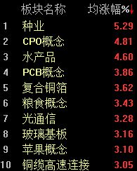 CPO概念“卷土重来 ”，创业板指半日反弹2.63% (http://www.kingbaby.com.cn/) wap 第2张