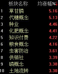 粮食产业链再度飙升，沪指半日收涨0.36% (http://www.kingbaby.com.cn/) wap 第2张