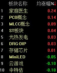 A股维持震荡，沪指半日下跌0.35% (http://www.kingbaby.com.cn/) wap 第2张