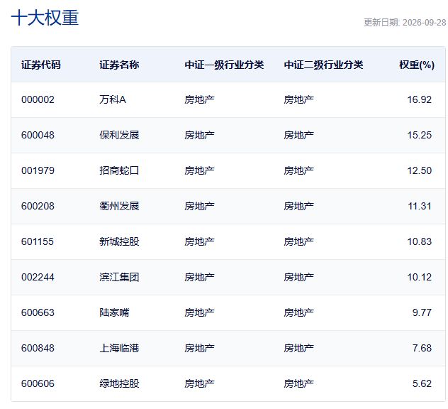 行业ETF风向标丨港股创新药ETF广发（513120）成交超50亿元 两只房地产ETF半日涨幅超5% (http://www.chichengjiaxiao.cn/) caij 第5张