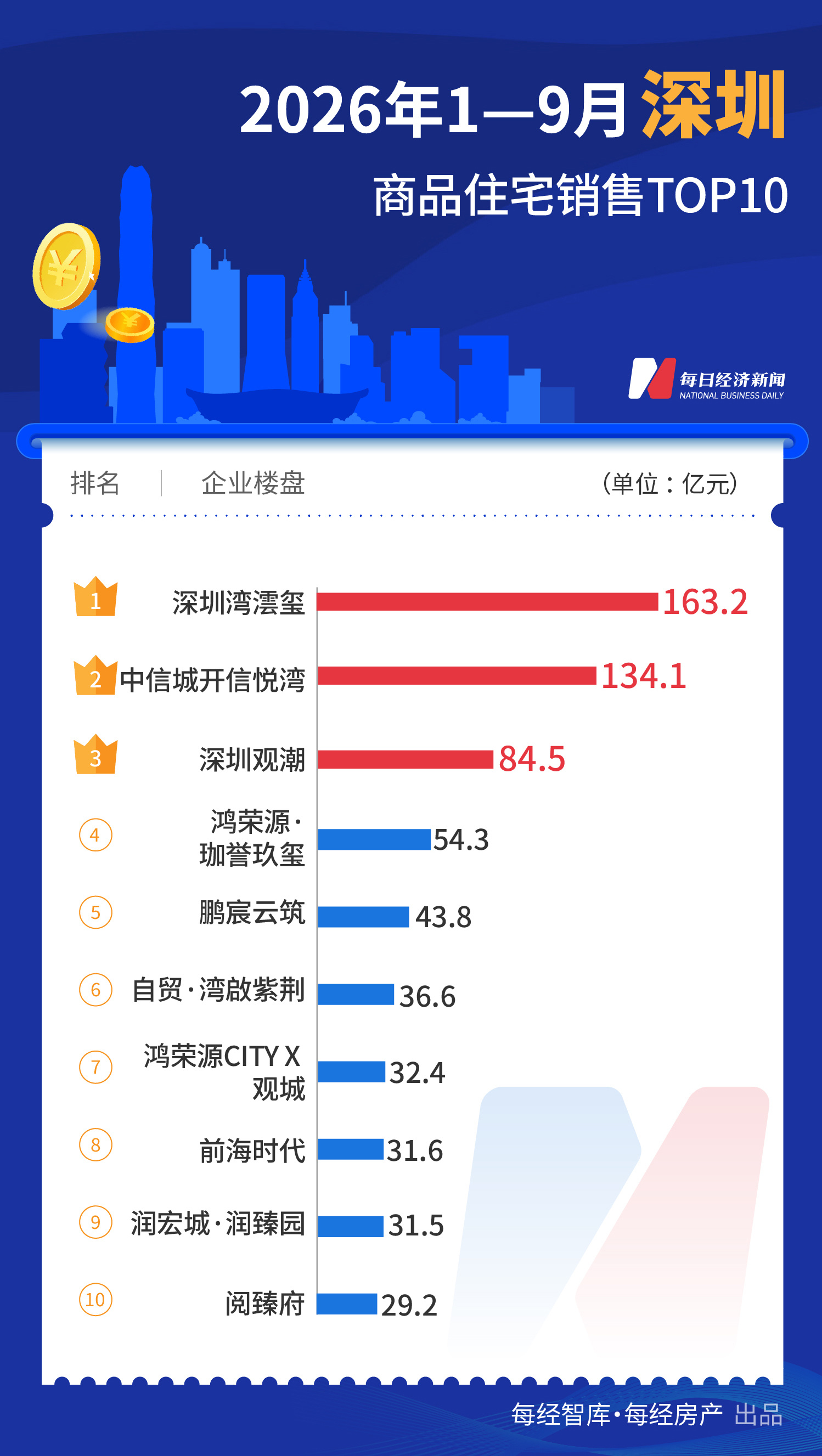 每经数读｜前9个月一线城市TOP10楼盘合计销售超2000亿元，上海扩大领先优势 (http://www.kingbaby.com.cn/) wap 第2张