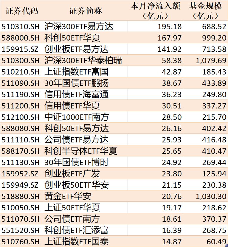 ETF规模速报 | 沪深300ETF易方达净流入超188亿元，红利低波ETF华泰柏瑞净流出超7亿元 (http://www.kingbaby.com.cn/) wap 第2张