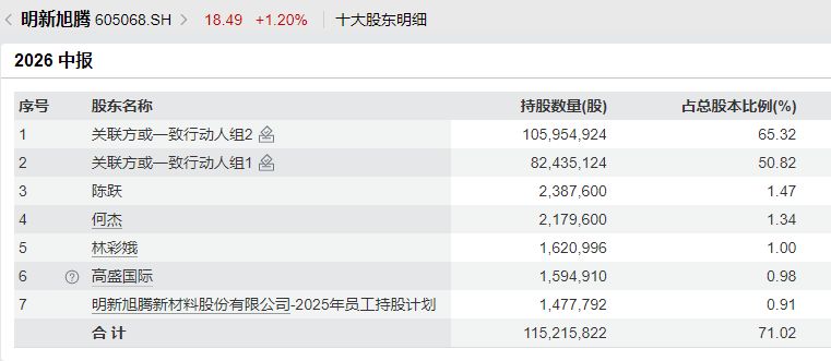 自然人张亚飞1.63亿元举牌明新旭腾，疑似为宁波地产人士及富满微第四大股东 (http://www.kingbaby.com.cn/) wap 第2张