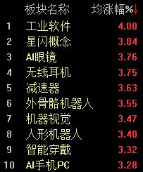 双创指数携手反弹，科创50半日上涨0.79% (http://www.kingbaby.com.cn/) wap 第2张