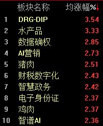 三大股指集体下挫，沪指半日收跌0.31% (http://www.chichengjiaxiao.cn/) caij 第2张