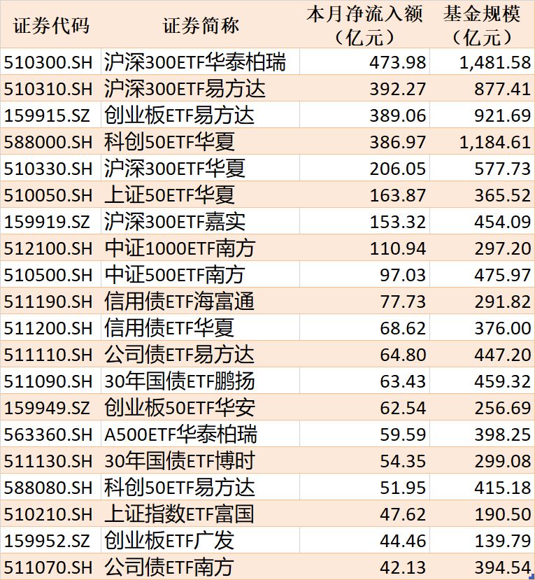 ETF规模速报 | 沪深300ETF易方达净流入超131亿元，中证500ETF南方净流出超16亿元 (http://www.kingbaby.com.cn/) wap 第2张