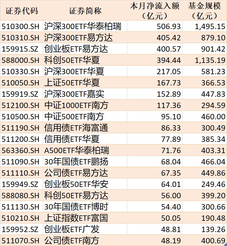 ETF规模速报 | 沪深300ETF华泰柏瑞净流入超32亿元，半导体设备ETF国泰净流出超8亿元 (http://www.kingbaby.com.cn/) wap 第2张