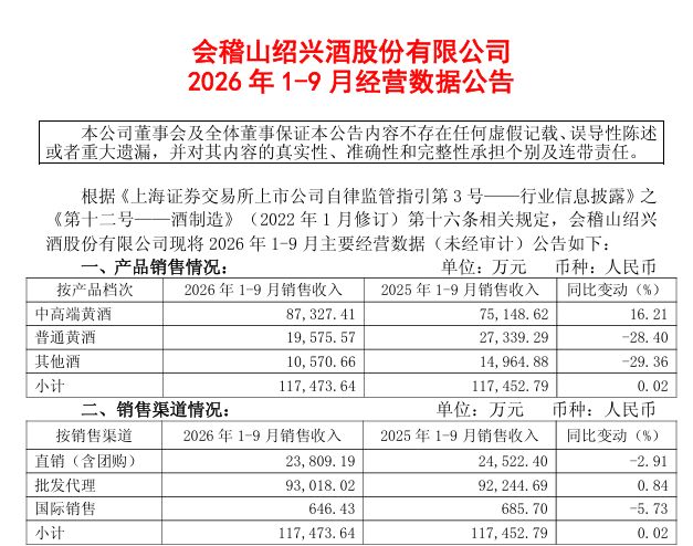 投资亏了近2000万元，会稽山三季度净利润同比下滑35.86% (http://www.kingbaby.com.cn/) wap 第2张