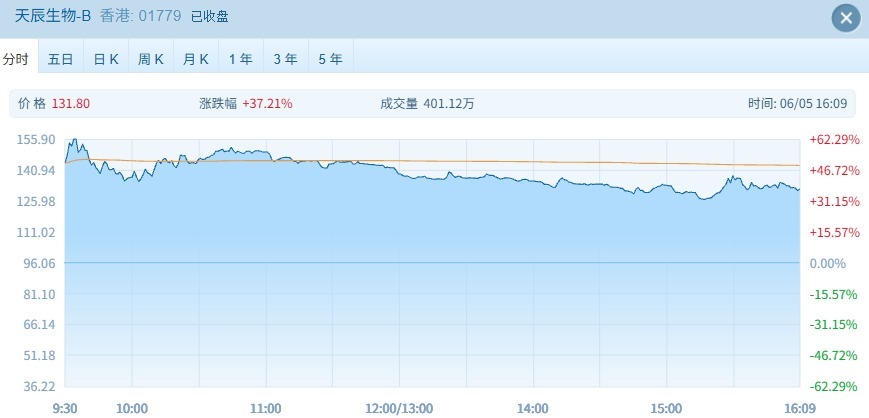 港股弱势调整 这只新股上市首日竟然暴跌超45% (http://www.kingbaby.com.cn/) wap 第1张