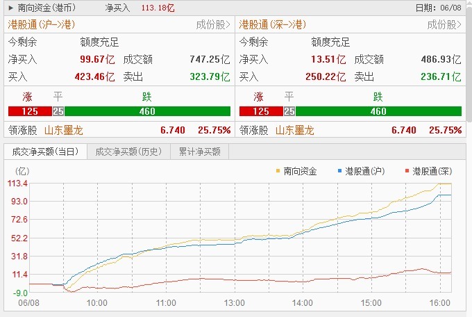 港股三大指数集体收跌 超百亿港元南下资金抄底 (http://www.kingbaby.com.cn/) wap 第3张