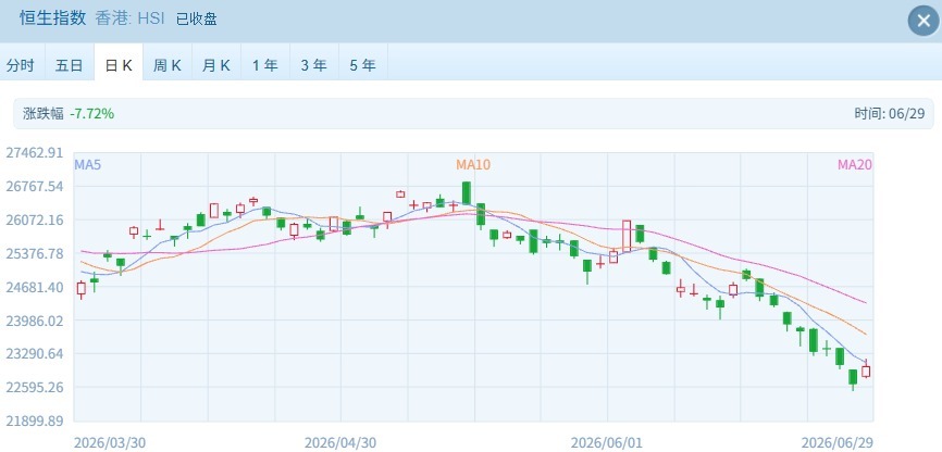 港股强劲反弹：恒科涨超3%，芯片股涨疯了 (http://www.kingbaby.com.cn/) wap 第1张