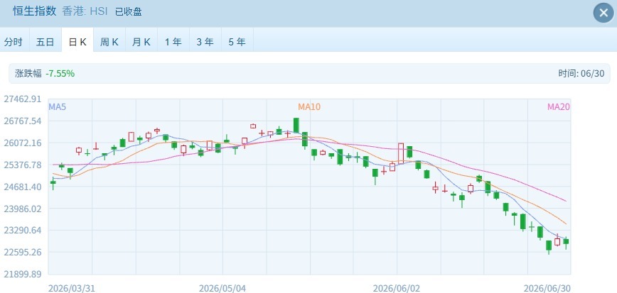上半年行情收官，港股表现落后：恒科累计跌超18%，恒指跌超10% (http://www.kingbaby.com.cn/) wap 第1张