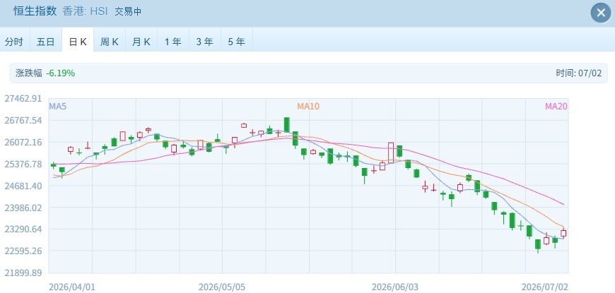 港股速报 | 港股早盘高开上行:新能源汽车与科技股领涨,半导体承压回调 wap 第1张-婴之杰 港股速报 | 港股早盘高开上行:新能源汽车与科技股领涨,半导体承压回调 (http://www.kingbaby.com.cn/) wap 第1张