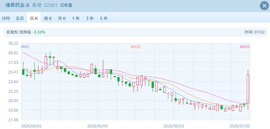 恒指站稳23000点   医药消费强势，半导体承压 (http://www.kingbaby.com.cn/) wap 第1张