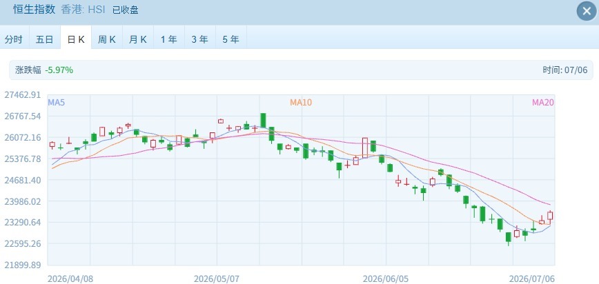 港股主要指数全线飘红   医药生物狂飙，光通信重挫，205亿港元资金南下抄底！ (http://www.kingbaby.com.cn/) wap 第1张