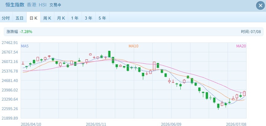 港股速报 | 港股高开:科技硬件领涨,半导体新股首日表现亮眼 wap 第1张-婴之杰 港股速报 | 港股高开:科技硬件领涨,半导体新股首日表现亮眼 (http://www.kingbaby.com.cn/) wap 第1张