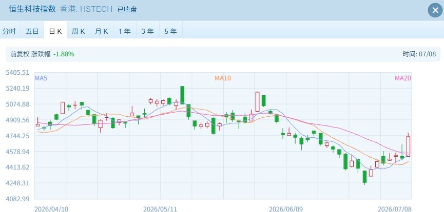 港股强势反弹：科技股狂飙，恒指站稳24000点 (http://www.kingbaby.com.cn/) wap 第1张