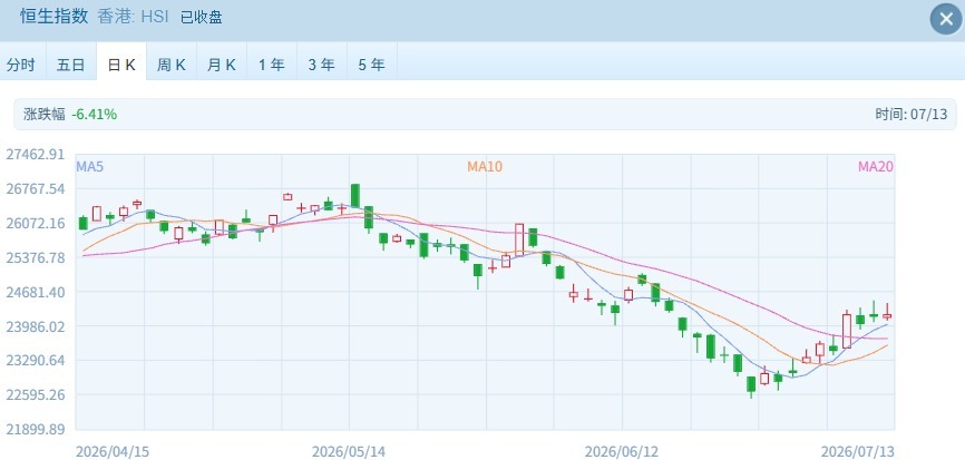 港股分化:蓝筹股受青睐科技股回调,短期补涨机会怎么抓? wap 第1张-婴之杰 港股分化:蓝筹股受青睐科技股回调,短期补涨机会怎么抓? (http://www.kingbaby.com.cn/) wap 第1张