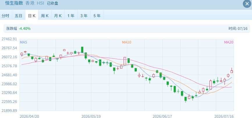 恒指收复25000点整数关  半导体龙头突发大跌超20%，发生了什么？ (http://www.kingbaby.com.cn/) wap 第1张