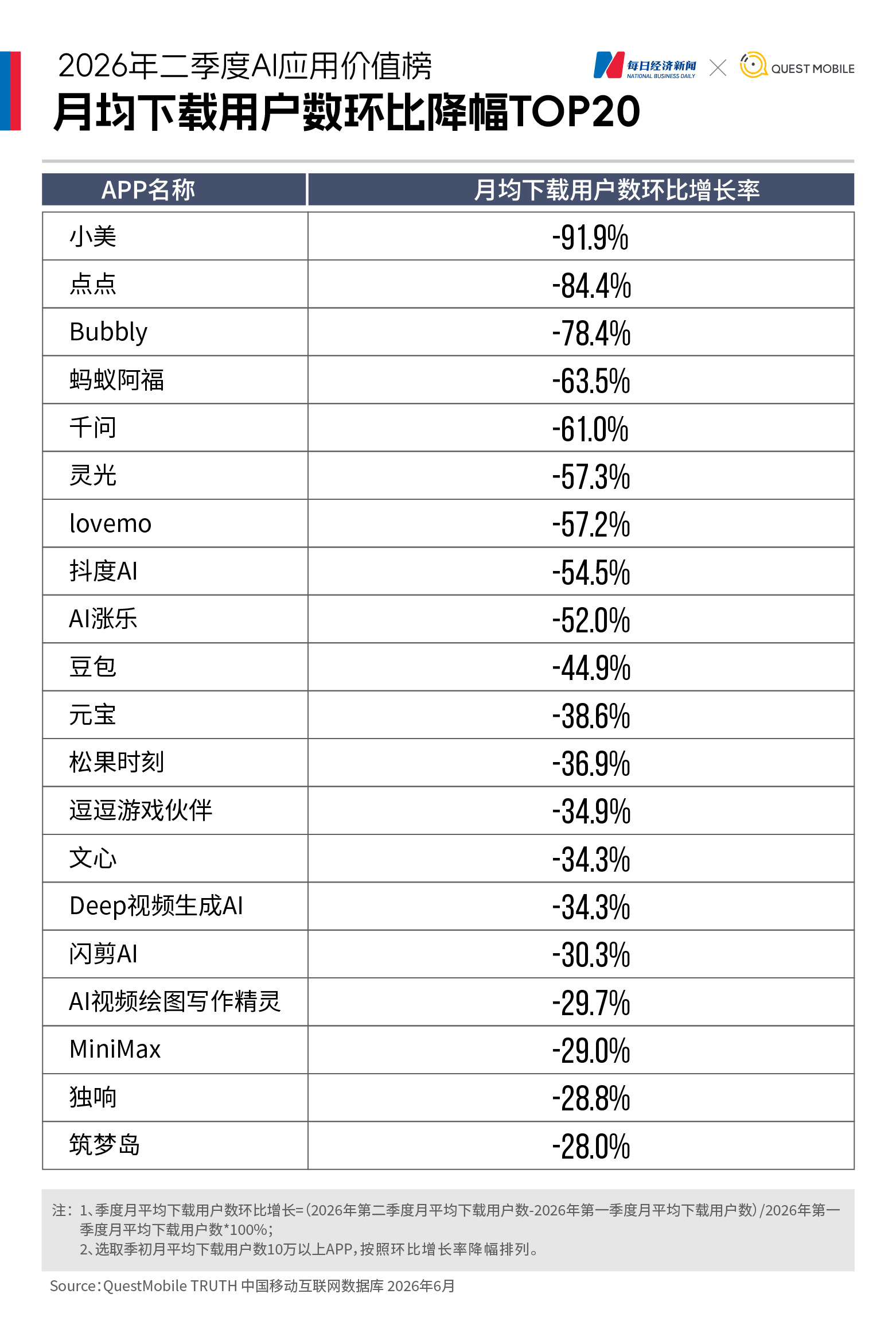春节流量狂欢退潮，头部大模型下载量普遍下滑，“AI+电商”成新增长极｜2026年二季度AI应用价值榜 (http://www.kingbaby.com.cn/) wap 第6张