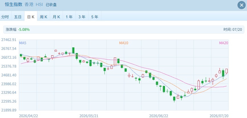 管理层稳定市场预期!港股率先企稳反攻,恒指恒科双双涨超2% wap 第1张-婴之杰 管理层稳定市场预期!港股率先企稳反攻,恒指恒科双双涨超2% (http://www.kingbaby.com.cn/) wap 第1张