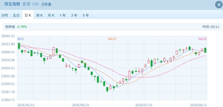 恒指26000点压力再现 港股高位回落，板块明显分化 (http://www.kingbaby.com.cn/) wap 第1张