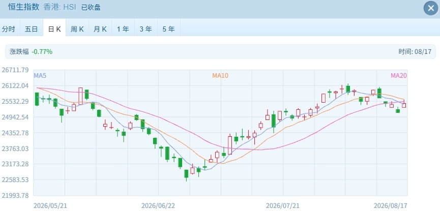 港股全线反弹！芯片、光通信板块大幅冲高 光纤龙头涨超12%！ (http://www.kingbaby.com.cn/) wap 第1张