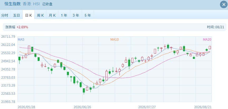 港股大涨 恒指收复26000点整数关 大模型双雄联手涨超10% (http://www.kingbaby.com.cn/) wap 第1张